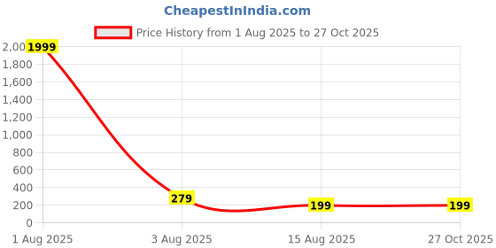 myntra.com Anouk Men Silver-Plated Stainless Steel Cuff Bracelet anouk Price History Graph from 1 Aug 2025 to 26 Oct 2025