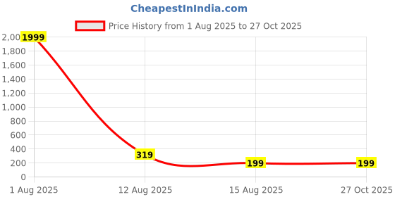 myntra.com Anouk Men Silver-Plated Stainless Steel Kada Bracelet anouk Price History Graph from 1 Aug 2025 to 27 Oct 2025