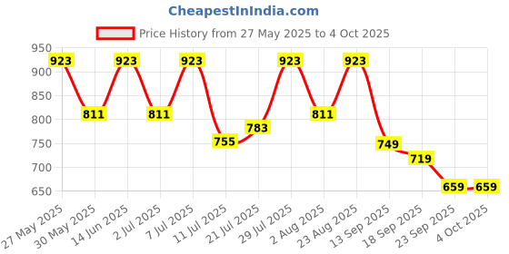 myntra.com Anouk Men Slip-On Comfort Sandals anouk Price History Graph from 27 May 2025 to 4 Oct 2025