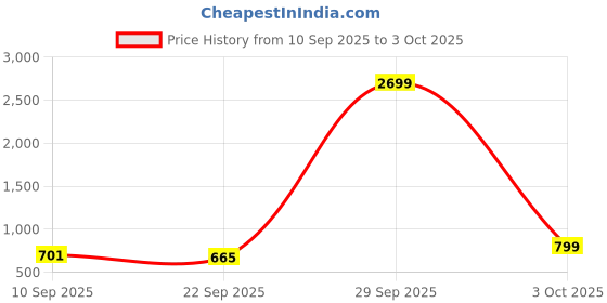 myntra.com Anouk Men Slip-On Shoe-Style Sandals anouk Price History Graph from 10 Sep 2025 to 3 Oct 2025