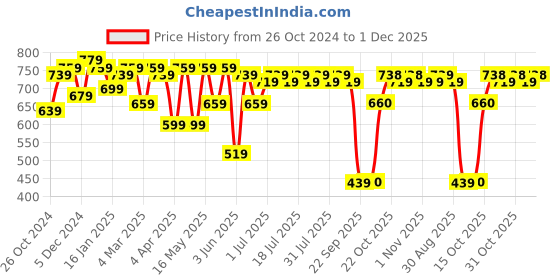 myntra.com Anouk Men Smart Floral Opaque Printed Casual Shirt anouk Price History Graph from 26 Oct 2024 to 1 Dec 2025