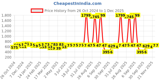 myntra.com Anouk Men Smart Floral Opaque Printed Casual Shirt anouk Price History Graph from 26 Oct 2024 to 30 Nov 2025