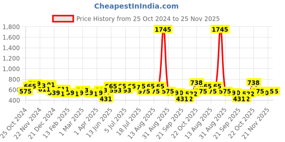 myntra.com Anouk Men Smart Floral Opaque Printed Casual Shirt anouk Price History Graph from 25 Oct 2024 to 24 Nov 2025