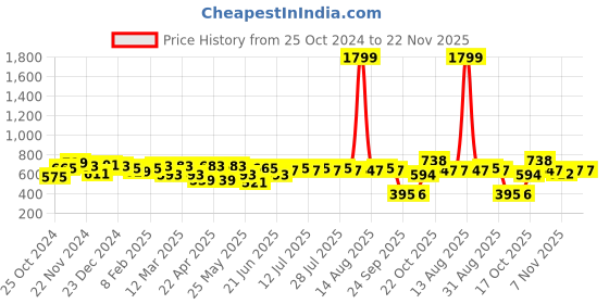 myntra.com Anouk Men Smart Floral Opaque Printed Casual Shirt anouk Price History Graph from 25 Oct 2024 to 22 Nov 2025