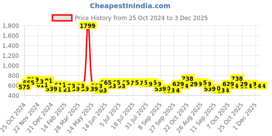 myntra.com Anouk Men Smart Floral Opaque Printed Casual Shirt anouk Price History Graph from 25 Oct 2024 to 1 Dec 2025