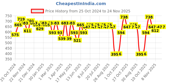 myntra.com Anouk Men Smart Floral Opaque Printed Casual Shirt anouk Price History Graph from 25 Oct 2024 to 23 Nov 2025