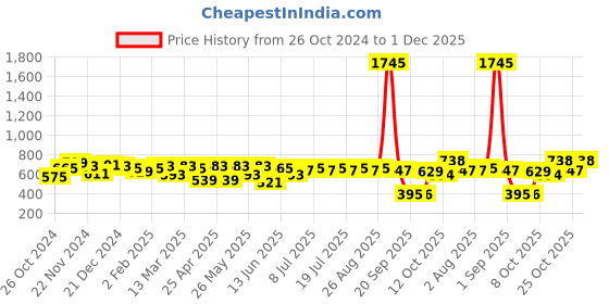myntra.com Anouk Men Smart Floral Opaque Printed Casual Shirt anouk Price History Graph from 26 Oct 2024 to 1 Dec 2025