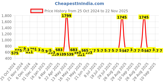 myntra.com Anouk Men Smart Floral Opaque Printed Casual Shirt anouk Price History Graph from 25 Oct 2024 to 22 Nov 2025