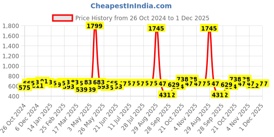 myntra.com Anouk Men Smart Floral Opaque Printed Casual Shirt anouk Price History Graph from 26 Oct 2024 to 30 Nov 2025