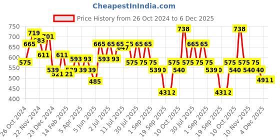 myntra.com Anouk Men Smart Floral Opaque Printed Casual Shirt anouk Price History Graph from 26 Oct 2024 to 5 Dec 2025