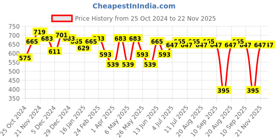 myntra.com Anouk Men Smart Floral Opaque Printed Casual Shirt anouk Price History Graph from 25 Oct 2024 to 22 Nov 2025