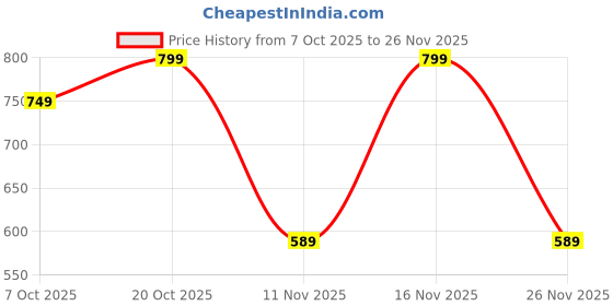 myntra.com Anouk Men Solid Blended Kurtas anouk Price History Graph from 7 Oct 2025 to 26 Nov 2025