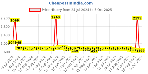 myntra.com Anouk Men Solid Cotton Kurta anouk Price History Graph from 24 Jul 2024 to 4 Oct 2025