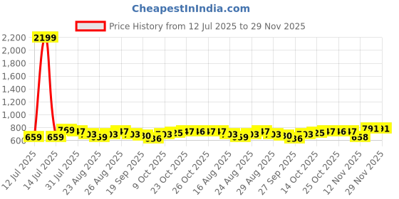 myntra.com Anouk Men Solid Cotton Kurta anouk Price History Graph from 12 Jul 2025 to 28 Nov 2025