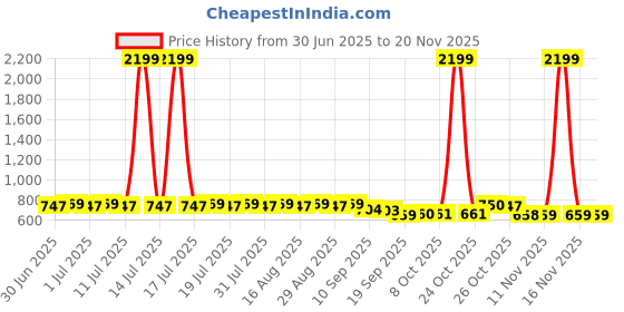 myntra.com Anouk Men Solid Daily Cotton Straight Kurta anouk Price History Graph from 30 Jun 2025 to 19 Nov 2025
