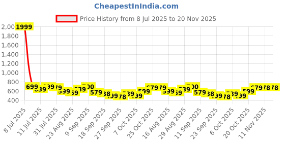 myntra.com Anouk Men Solid Daily Cotton Straight Kurta anouk Price History Graph from 8 Jul 2025 to 20 Nov 2025
