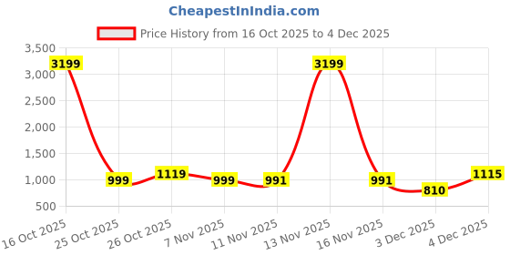 myntra.com Anouk Men Solid Embroidered Thread Work Straight Kurta anouk Price History Graph from 16 Oct 2025 to 3 Dec 2025
