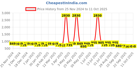 myntra.com Anouk Men Solid Formal Loafers anouk Price History Graph from 25 Nov 2024 to 11 Oct 2025