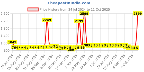 myntra.com Anouk Men Solid Kurta anouk Price History Graph from 24 Jul 2024 to 11 Oct 2025