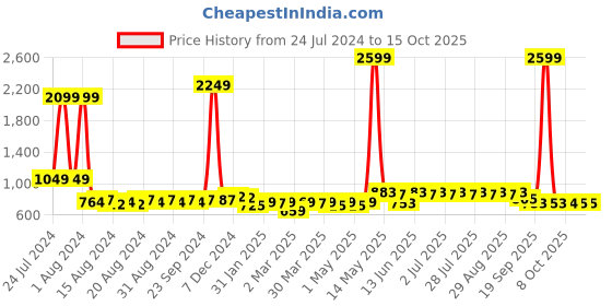 myntra.com Anouk Men Solid Kurta anouk Price History Graph from 24 Jul 2024 to 15 Oct 2025