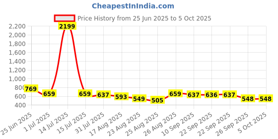 myntra.com Anouk Men Solid Kurta anouk Price History Graph from 25 Jun 2025 to 5 Oct 2025