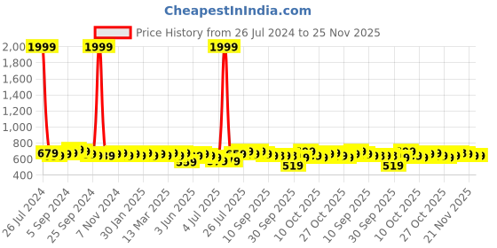 myntra.com Anouk Men Solid Mandarin Collar Kurta anouk Price History Graph from 26 Jul 2024 to 25 Nov 2025