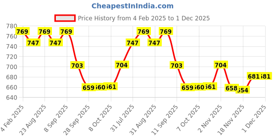 myntra.com Anouk Men Solid Pure Cotton Short Kurta anouk Price History Graph from 4 Feb 2025 to 1 Dec 2025