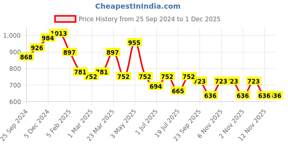 myntra.com Anouk Men Solid Round Toe Formal Loafers anouk Price History Graph from 25 Sep 2024 to 30 Nov 2025