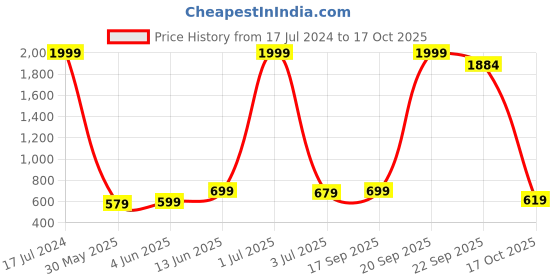 myntra.com Anouk Men Solid Straight Kurta anouk Price History Graph from 17 Jul 2024 to 17 Oct 2025