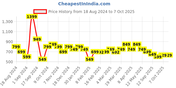 myntra.com Anouk Men Solid Straight Kurta anouk Price History Graph from 18 Aug 2024 to 7 Oct 2025