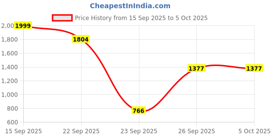 myntra.com Anouk Men Solid Synthetic Leather Brown anouk Price History Graph from 15 Sep 2025 to 4 Oct 2025