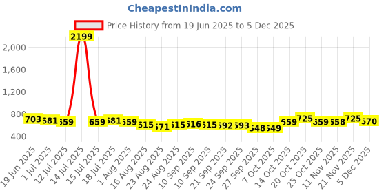 myntra.com Anouk Men Solid Work Kurta anouk Price History Graph from 19 Jun 2025 to 4 Dec 2025