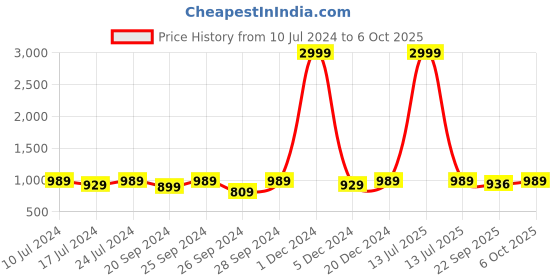 myntra.com Anouk Men Square Toe Formal Oxfords anouk Price History Graph from 10 Jul 2024 to 6 Oct 2025