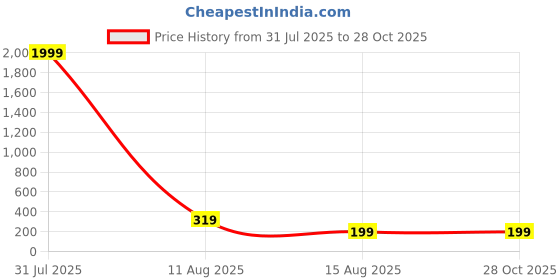myntra.com Anouk Men Stainless Steel Silver-Plated Kada Bracelet anouk Price History Graph from 31 Jul 2025 to 28 Oct 2025