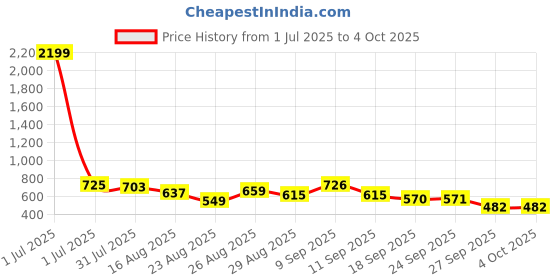 myntra.com Anouk Men Standard Geometric Printed Cotton Casual Shirt anouk Price History Graph from 1 Jul 2025 to 4 Oct 2025