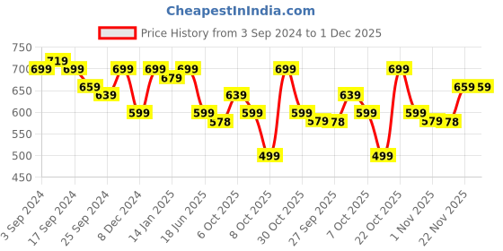 myntra.com Anouk Men Standard Mandarin Collar Casual Shirt anouk Price History Graph from 3 Sep 2024 to 30 Nov 2025
