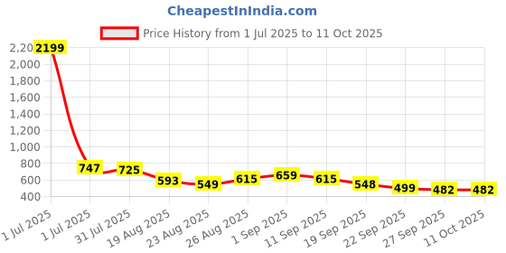 myntra.com Anouk Men Standard Regular Fit Casual Shirt anouk Price History Graph from 1 Jul 2025 to 11 Oct 2025