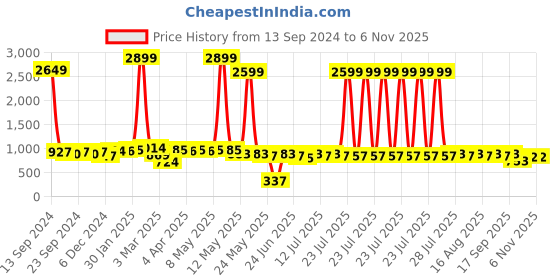 myntra.com Anouk Men Striped Flared Sleeves Thread Work Kurta anouk Price History Graph from 13 Sep 2024 to 5 Nov 2025
