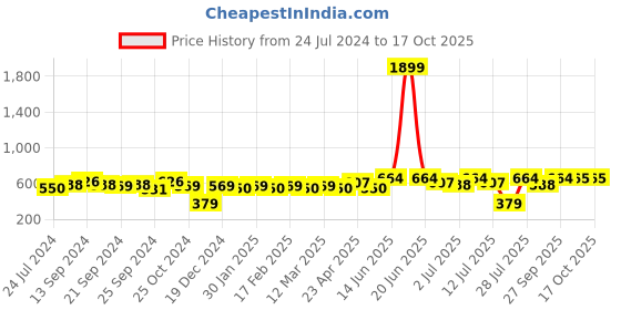 myntra.com Anouk Men Striped Kurta anouk Price History Graph from 24 Jul 2024 to 16 Oct 2025
