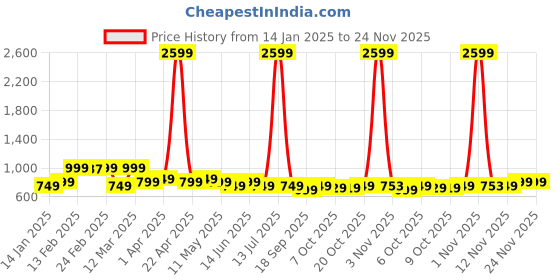 myntra.com Anouk Men Striped Kurta anouk Price History Graph from 14 Jan 2025 to 24 Nov 2025
