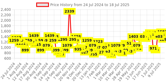 myntra.com Anouk Men Striped Kurta with Salwar anouk Price History Graph from 24 Jul 2024 to 18 Jul 2025