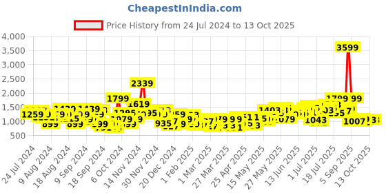 myntra.com Anouk Men Striped Kurta with Salwar anouk Price History Graph from 24 Jul 2024 to 13 Oct 2025