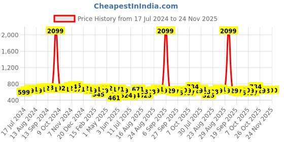 myntra.com Anouk Men Striped Pure Cotton Kurta anouk Price History Graph from 17 Jul 2024 to 24 Nov 2025