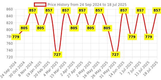 myntra.com Anouk Men Striped Regular Chikankari Kurta with Pyjamas anouk Price History Graph from 24 Sep 2024 to 11 Jul 2025