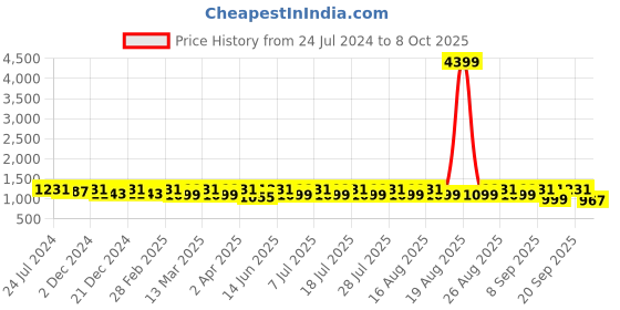 myntra.com Anouk Men Striped Regular Kurta with Pyjamas anouk Price History Graph from 24 Jul 2024 to 8 Oct 2025