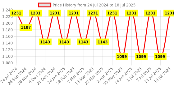 myntra.com Anouk Men Striped Regular Kurta with Pyjamas anouk Price History Graph from 24 Jul 2024 to 18 Jul 2025