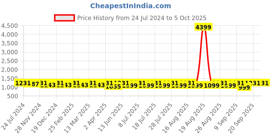 myntra.com Anouk Men Striped Regular Kurta with Pyjamas anouk Price History Graph from 24 Jul 2024 to 4 Oct 2025