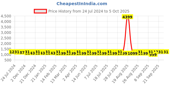 myntra.com Anouk Men Striped Regular Kurta with Pyjamas anouk Price History Graph from 24 Jul 2024 to 4 Oct 2025