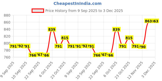 myntra.com Anouk Men Striped Thread Work Cotton Dobby Kurta anouk Price History Graph from 9 Sep 2025 to 3 Dec 2025