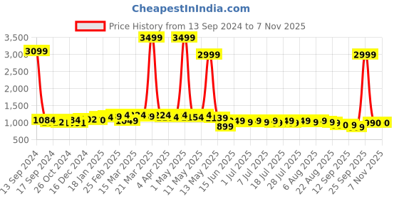 myntra.com Anouk Men Striped Thread Work Kurta anouk Price History Graph from 13 Sep 2024 to 5 Nov 2025